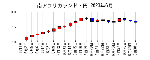 南アフリカランド・円の2023年6月のチャート