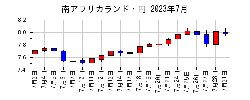 南アフリカランド・円の2023年7月のチャート