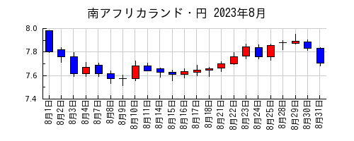 南アフリカランド・円の2023年8月のチャート