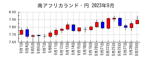 南アフリカランド・円の2023年9月のチャート