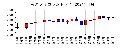 南アフリカランド・円の2024年1月のチャート