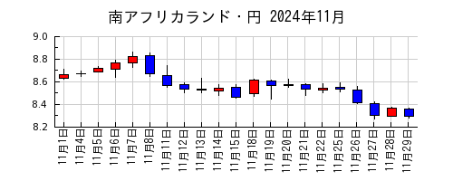 南アフリカランド・円の2024年11月のチャート