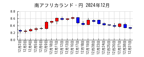 南アフリカランド・円の2024年12月のチャート