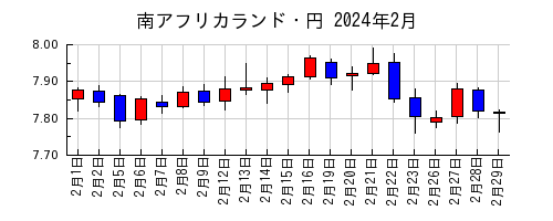 南アフリカランド・円の2024年2月のチャート