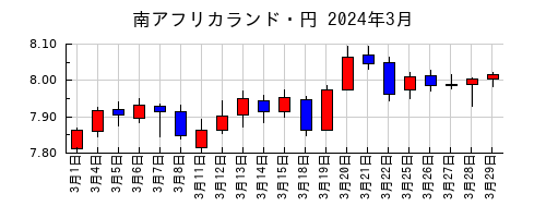 南アフリカランド・円の2024年3月のチャート