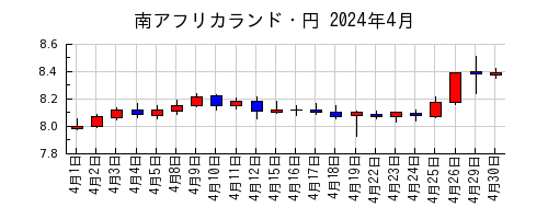 南アフリカランド・円の2024年4月のチャート