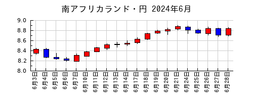 南アフリカランド・円の2024年6月のチャート
