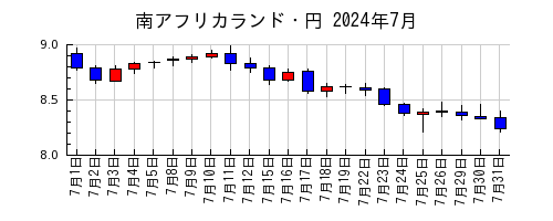 南アフリカランド・円の2024年7月のチャート