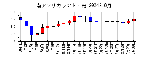 南アフリカランド・円の2024年8月のチャート