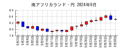 南アフリカランド・円の2024年9月のチャート