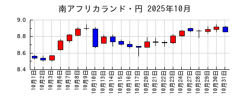 南アフリカランド・円の2025年10月のチャート