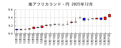 南アフリカランド・円の2025年12月のチャート