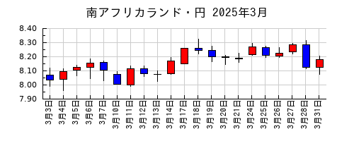 南アフリカランド・円の2025年3月のチャート
