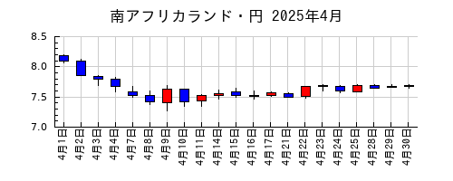 南アフリカランド・円の2025年4月のチャート