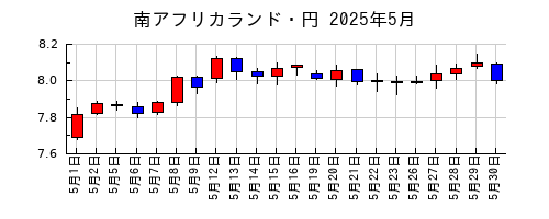 南アフリカランド・円の2025年5月のチャート