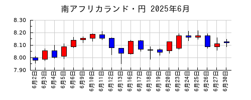 南アフリカランド・円の2025年6月のチャート
