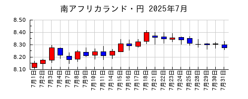 南アフリカランド・円の2025年7月のチャート