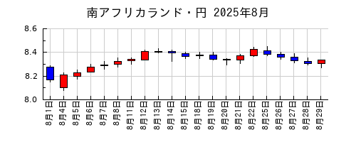 南アフリカランド・円の2025年8月のチャート