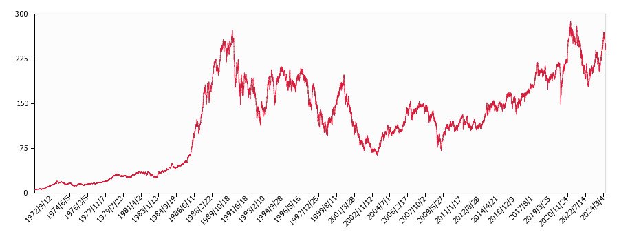 ドルベースの日経平均株価の推移（超長期）の推移
