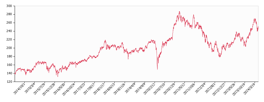 ドルベースの日経平均株価の推移（１０年）の推移