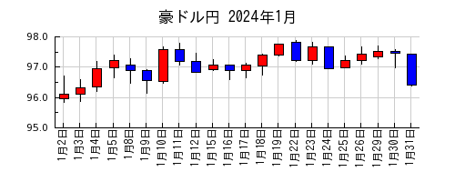 豪ドル円の2024年1月のチャート