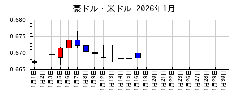豪ドル・米ドルの2026年1月のチャート