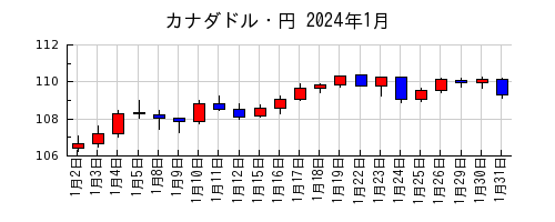 カナダドル・円の2024年1月のチャート