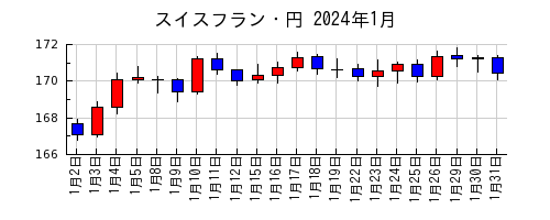 スイスフラン・円の2024年1月のチャート