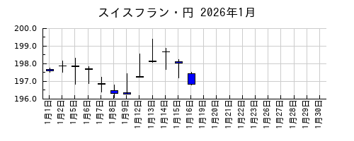 スイスフラン・円の2026年1月のチャート
