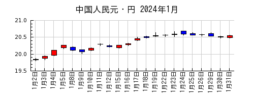 中国人民元・円の2024年1月のチャート