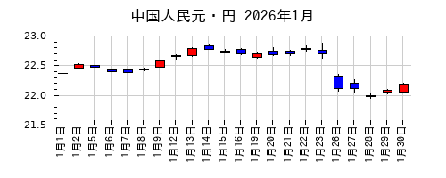 中国人民元・円の2026年1月のチャート