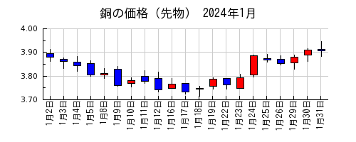 銅の価格（先物）の2024年1月のチャート