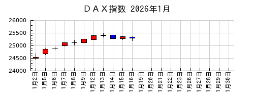 ＤＡＸ指数の2026年1月のチャート