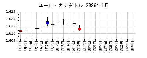ユーロ・カナダドルの2026年1月のチャート