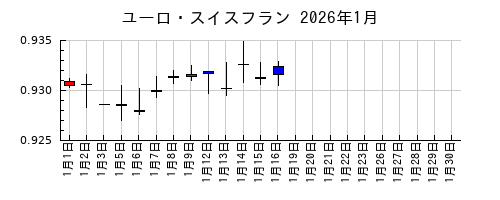 ユーロ・スイスフランの2026年1月のチャート