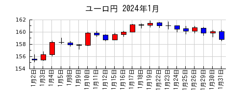 ユーロ円の2024年1月のチャート