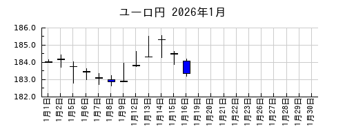 ユーロ円の2026年1月のチャート