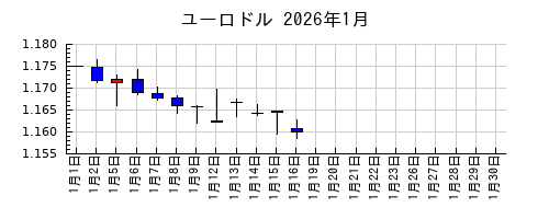 ユーロドルの2026年1月のチャート