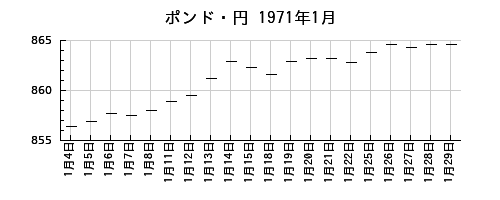 ポンド・円の1971年1月のチャート
