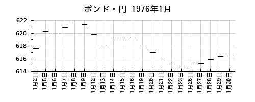 ポンド・円の1976年1月のチャート