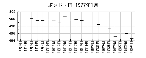 ポンド・円の1977年1月のチャート