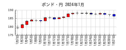 ポンド・円の2024年1月のチャート