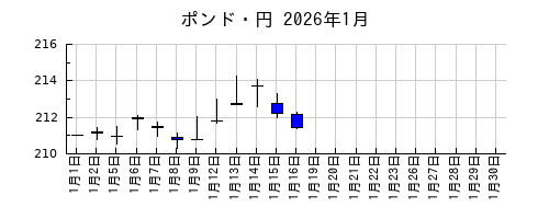 ポンド・円の2026年1月のチャート