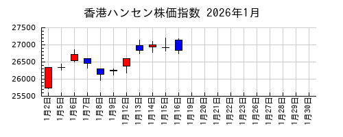 香港ハンセン株価指数の2026年1月のチャート