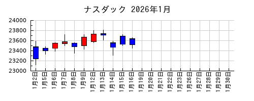 ナスダックの2026年1月のチャート