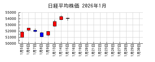 日経平均株価の2026年1月のチャート