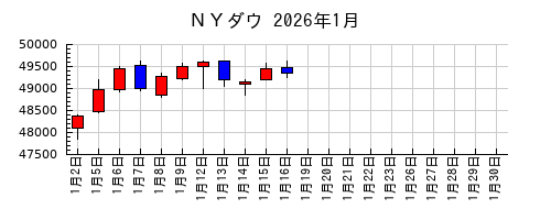 ＮＹダウの2026年1月のチャート