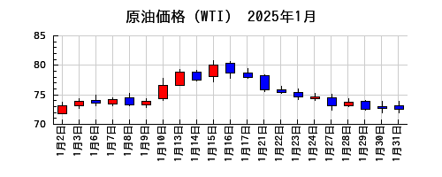 原油価格（WTI）の2025年1月のチャート