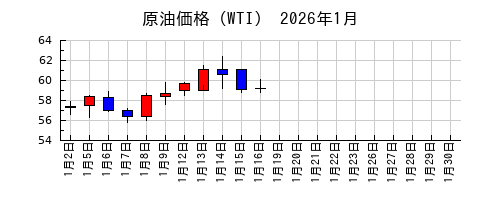 原油価格（WTI）の2026年1月のチャート