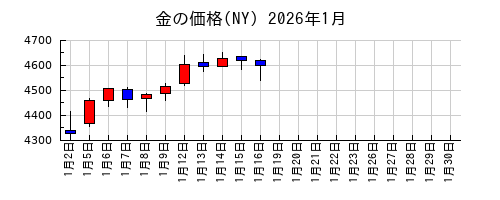 金の価格(NY)の2026年1月のチャート
